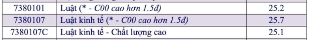 Điểm chuẩn ngành Luật Đại học Mở 2021